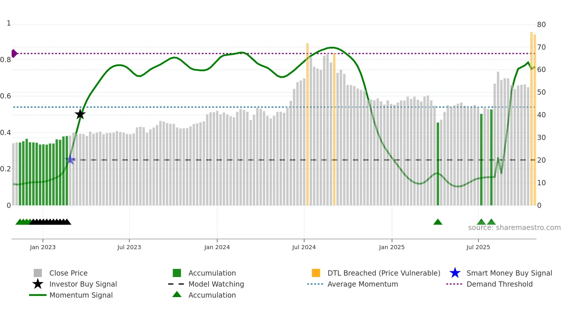 8103 weekly Smart Money chart