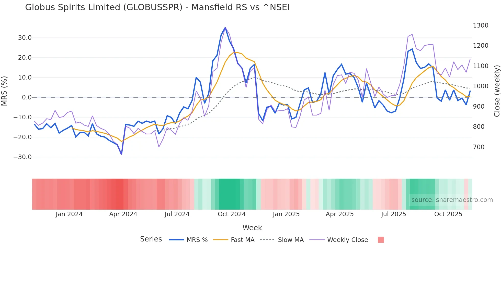 GLOBUSSPR Mansfield Relative Strength chart