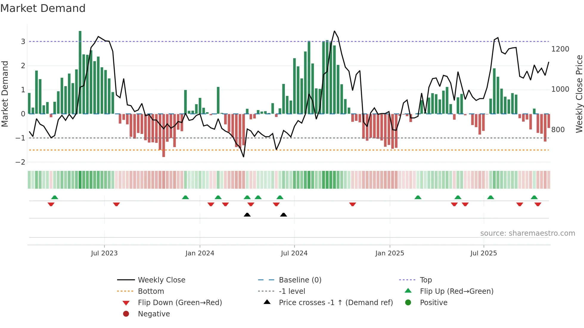 GLOBUSSPR weekly Market Demand chart