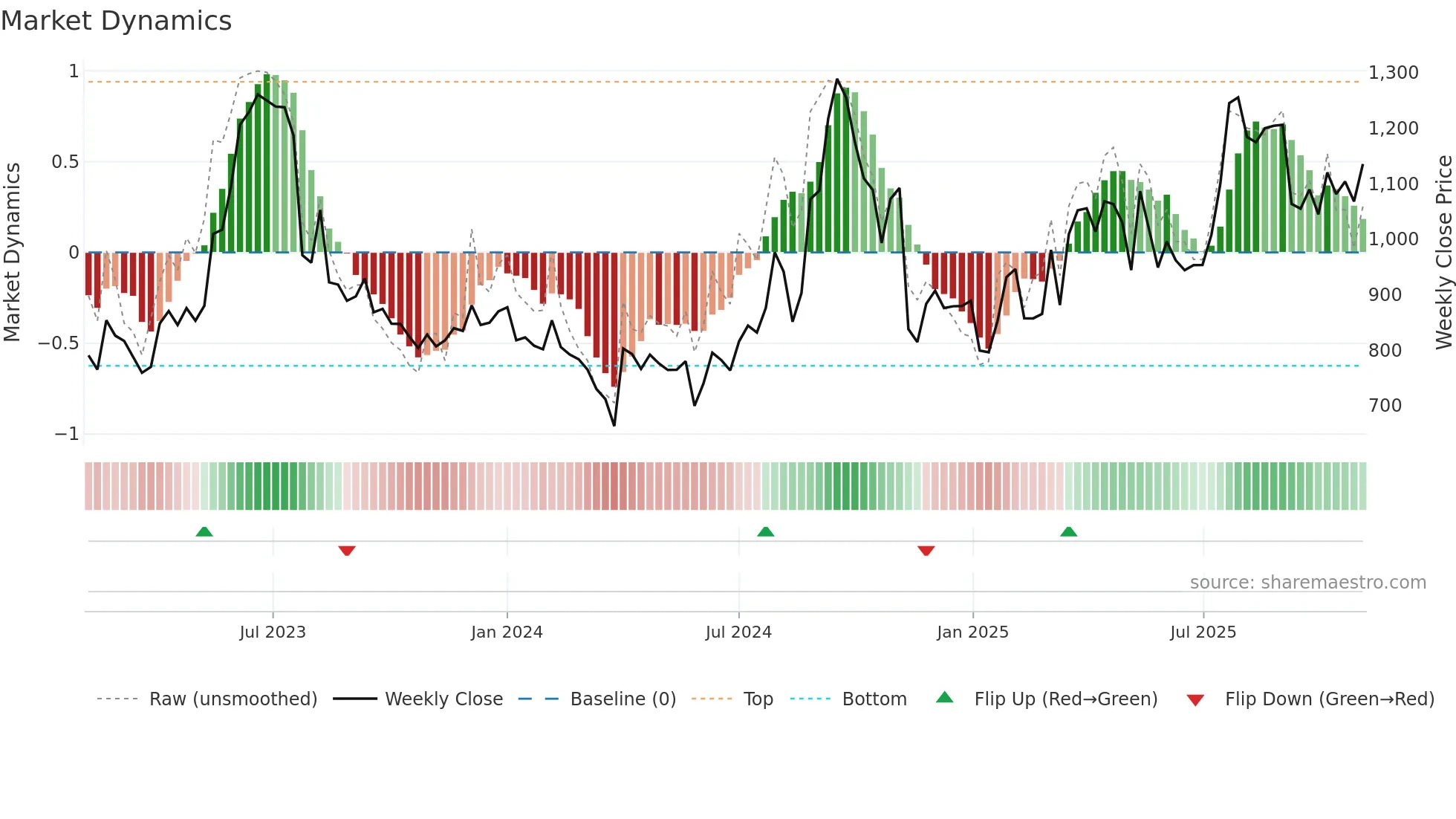 GLOBUSSPR weekly Market Dynamics chart