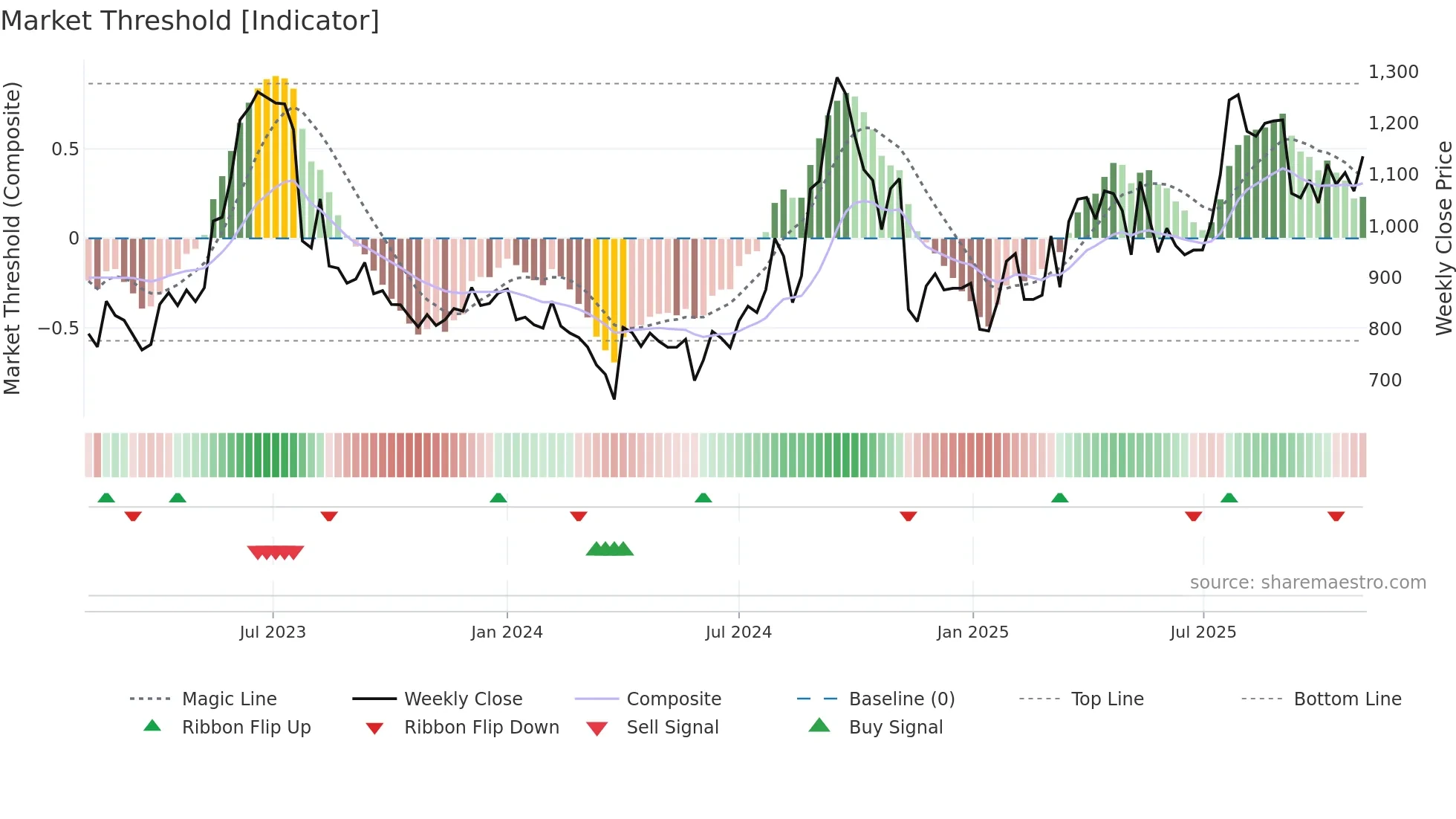 GLOBUSSPR weekly Market Threshold chart