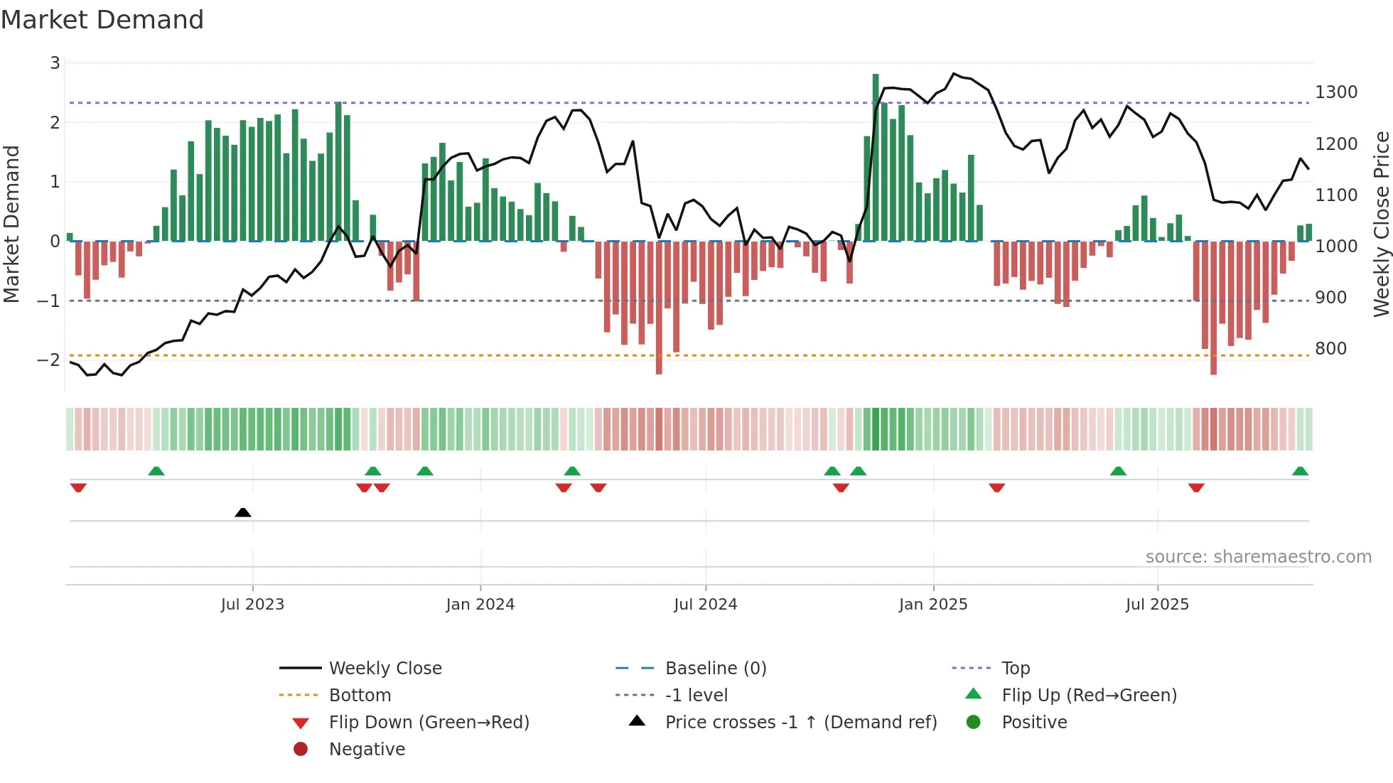 SGE weekly Market Demand chart