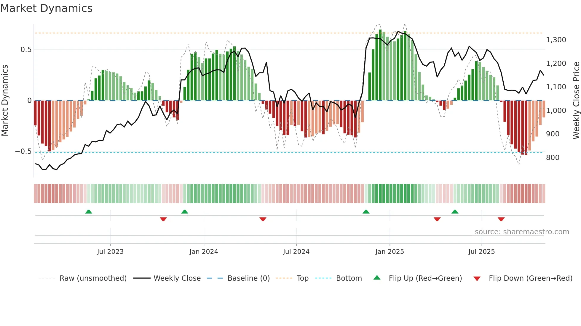 SGE weekly Market Dynamics chart