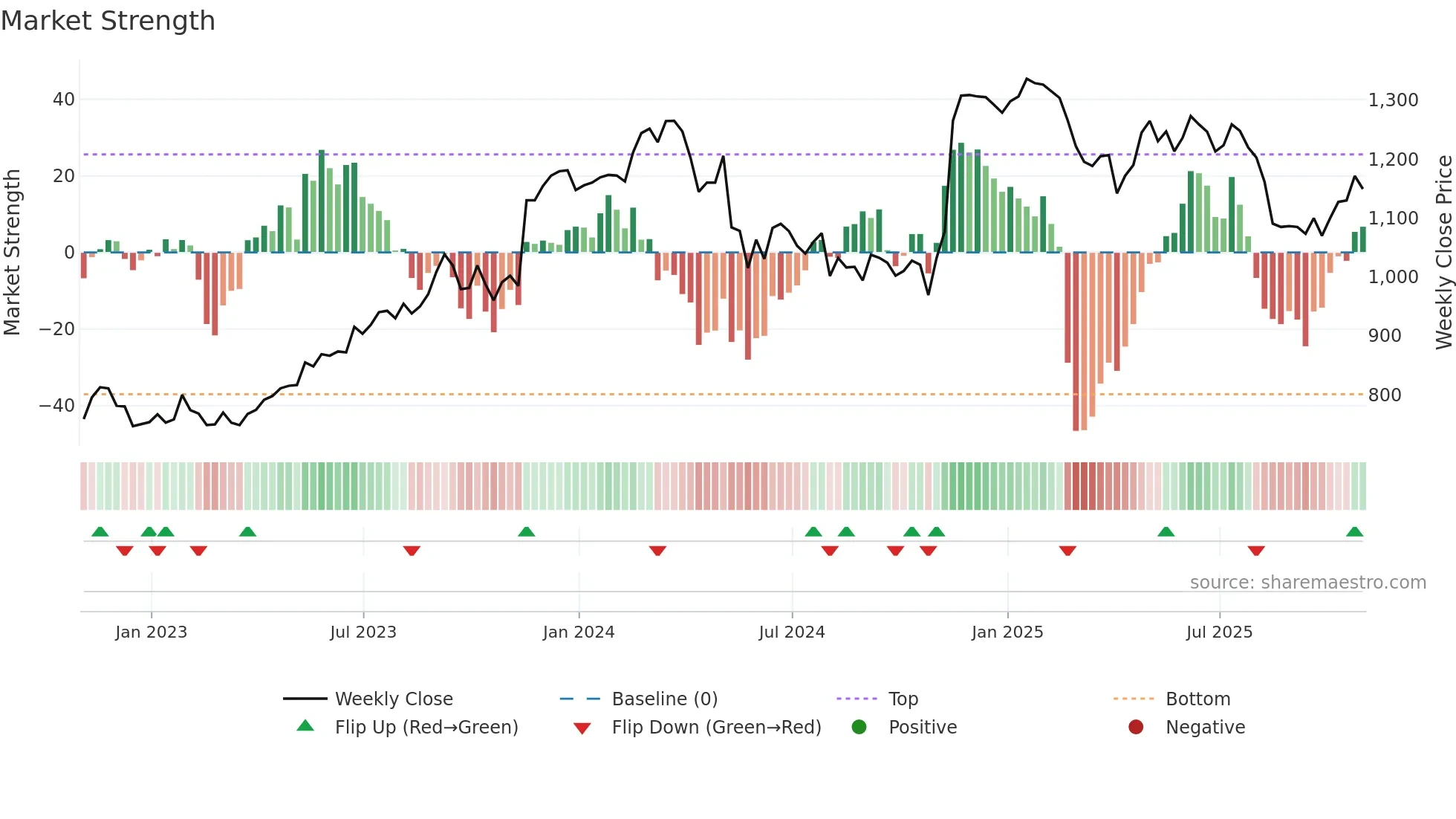SGE weekly Market Strength chart