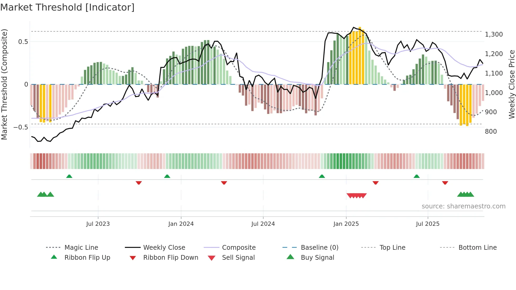 SGE weekly Market Threshold chart