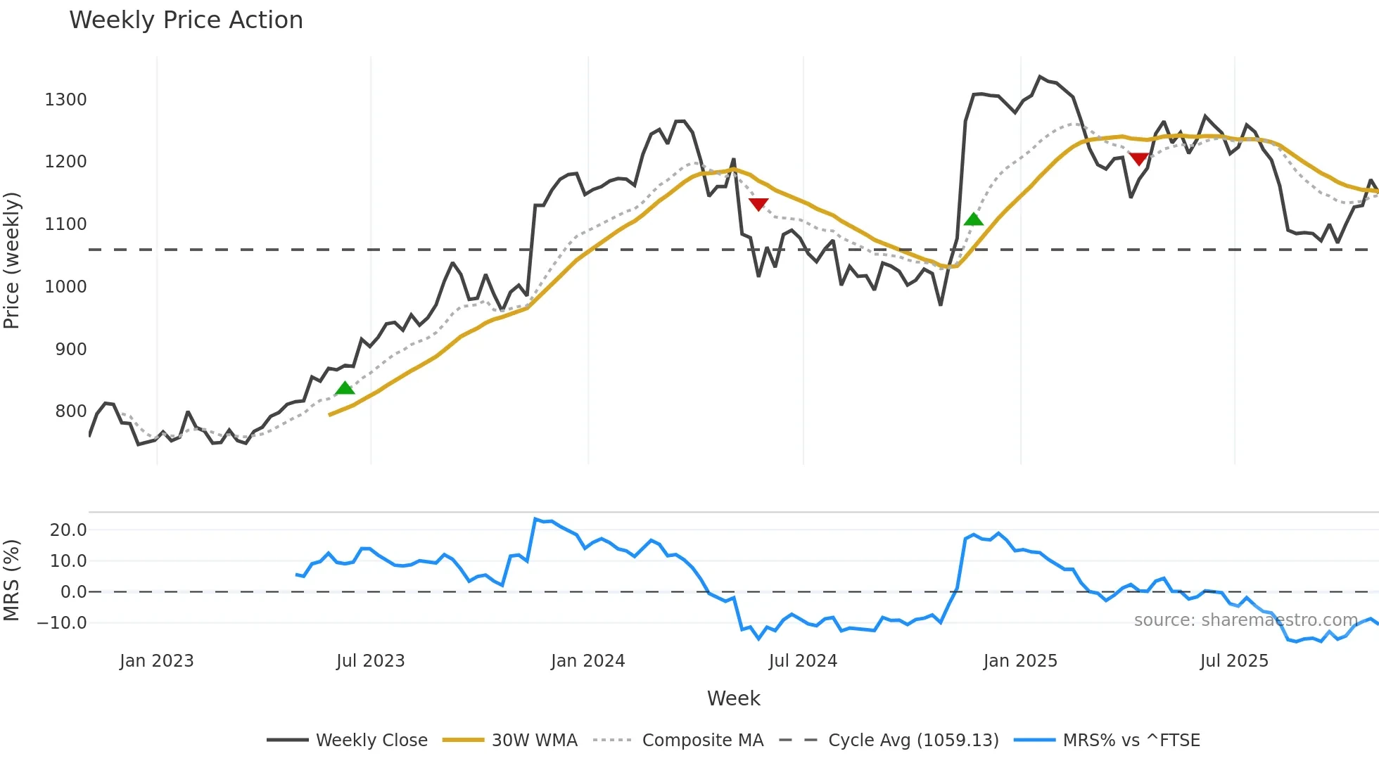SGE weekly Price Action chart, closing 2025-10-31
