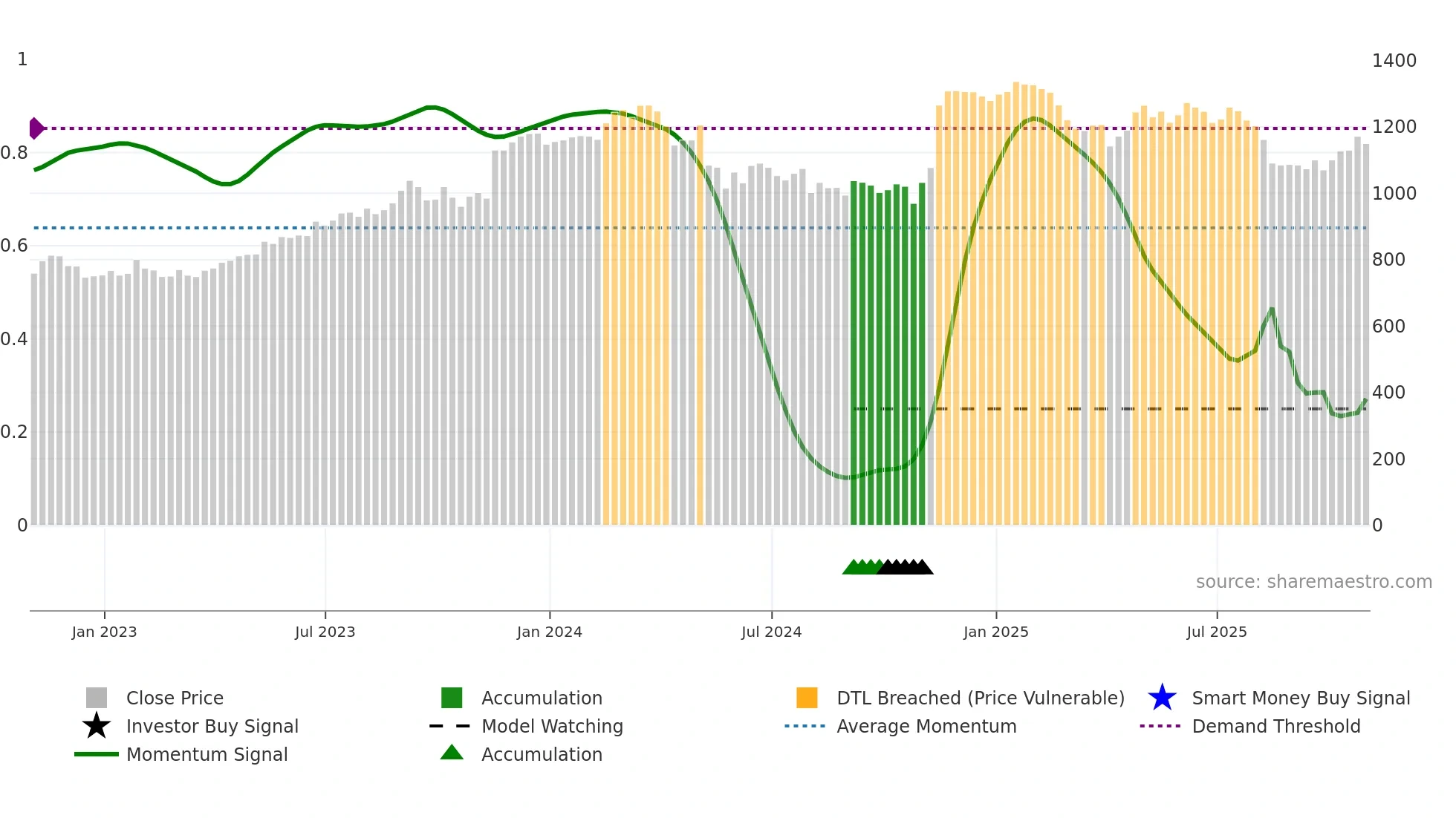 SGE weekly Smart Money chart