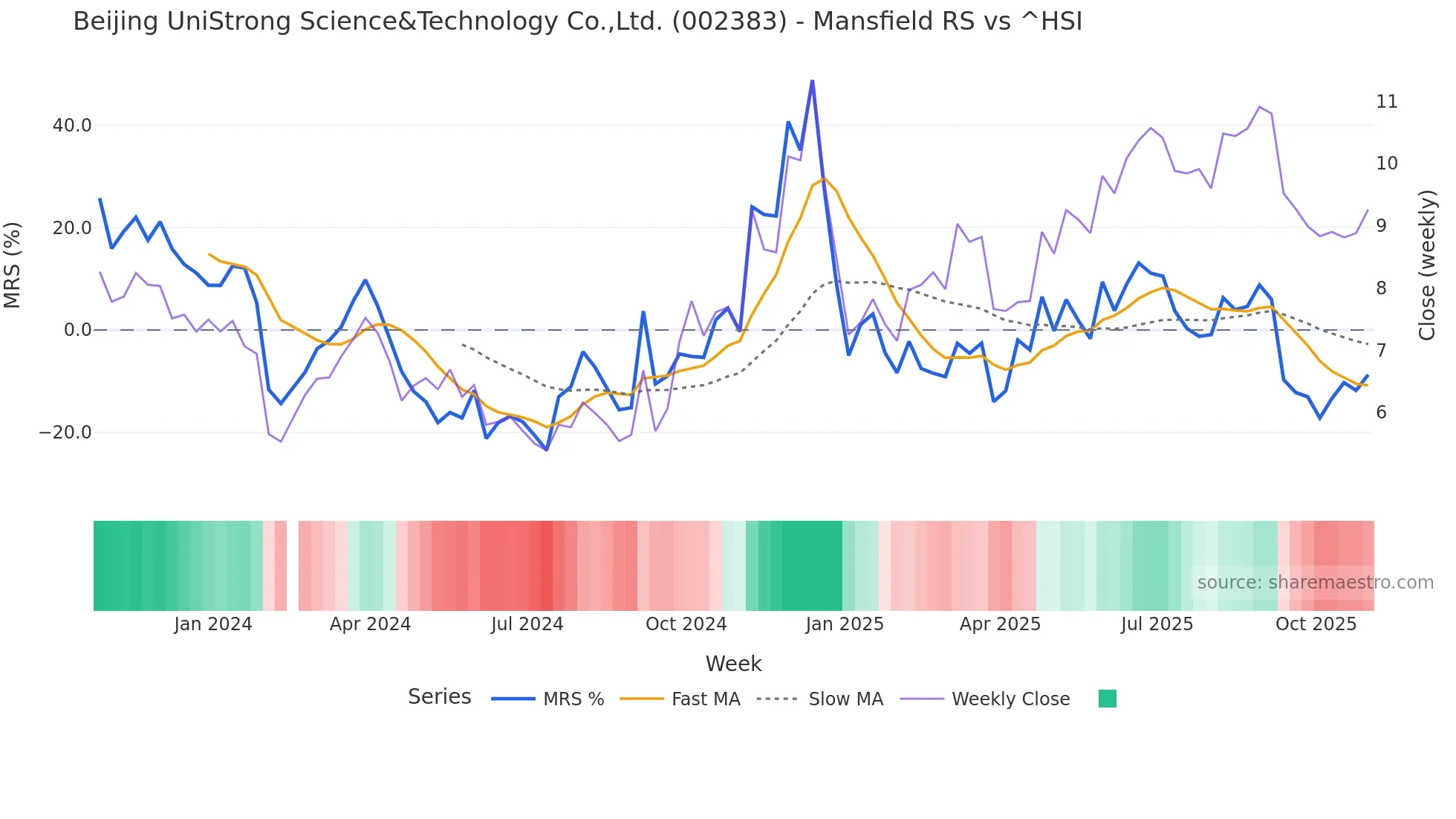 002383 Mansfield Relative Strength chart