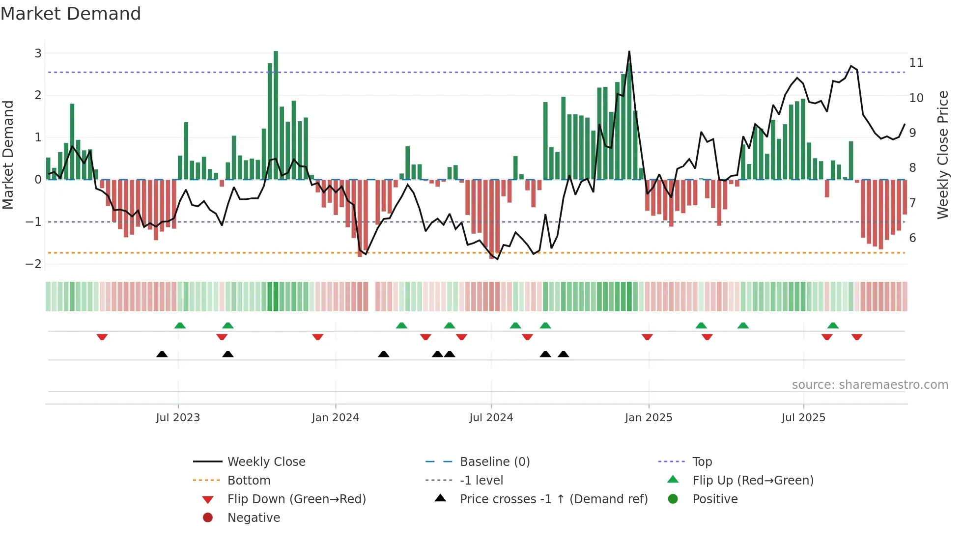 002383 weekly Market Demand chart