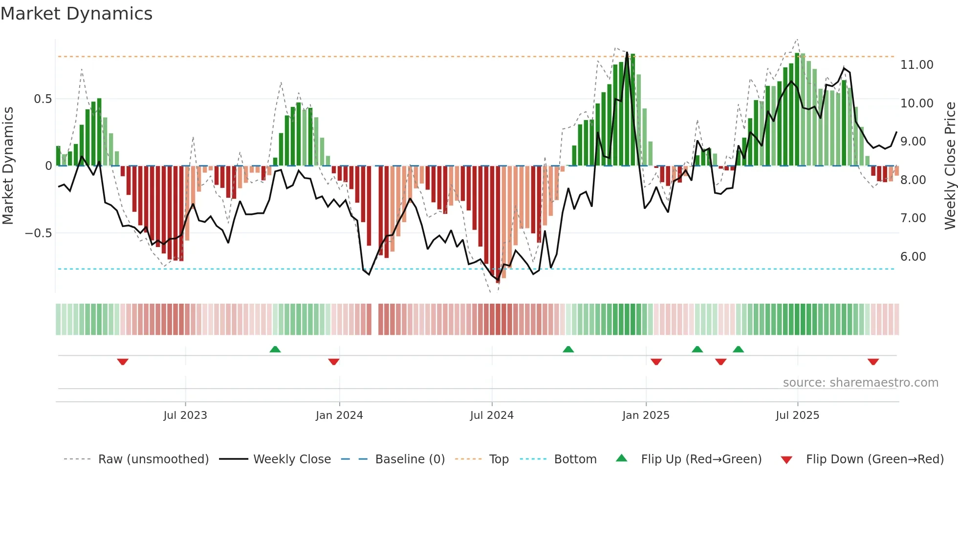 002383 weekly Market Dynamics chart