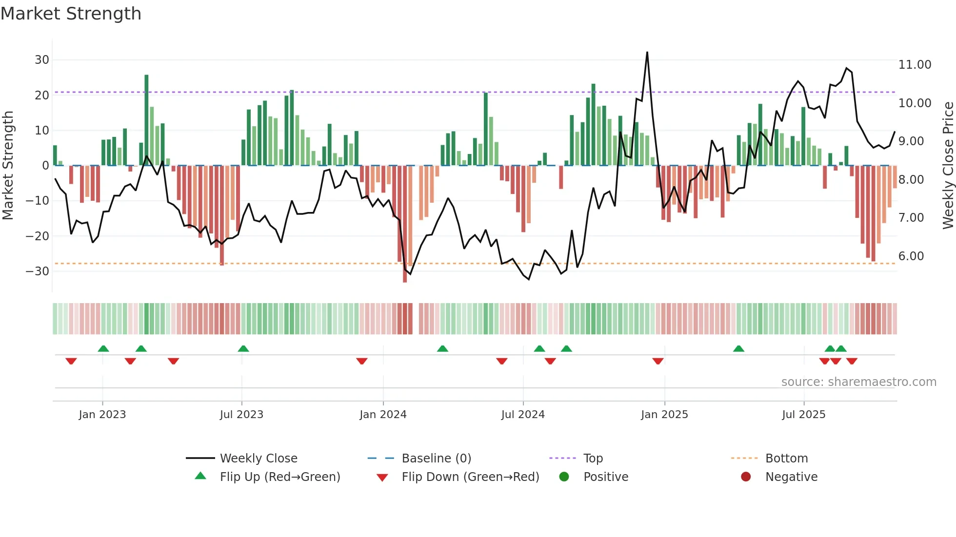 002383 weekly Market Strength chart