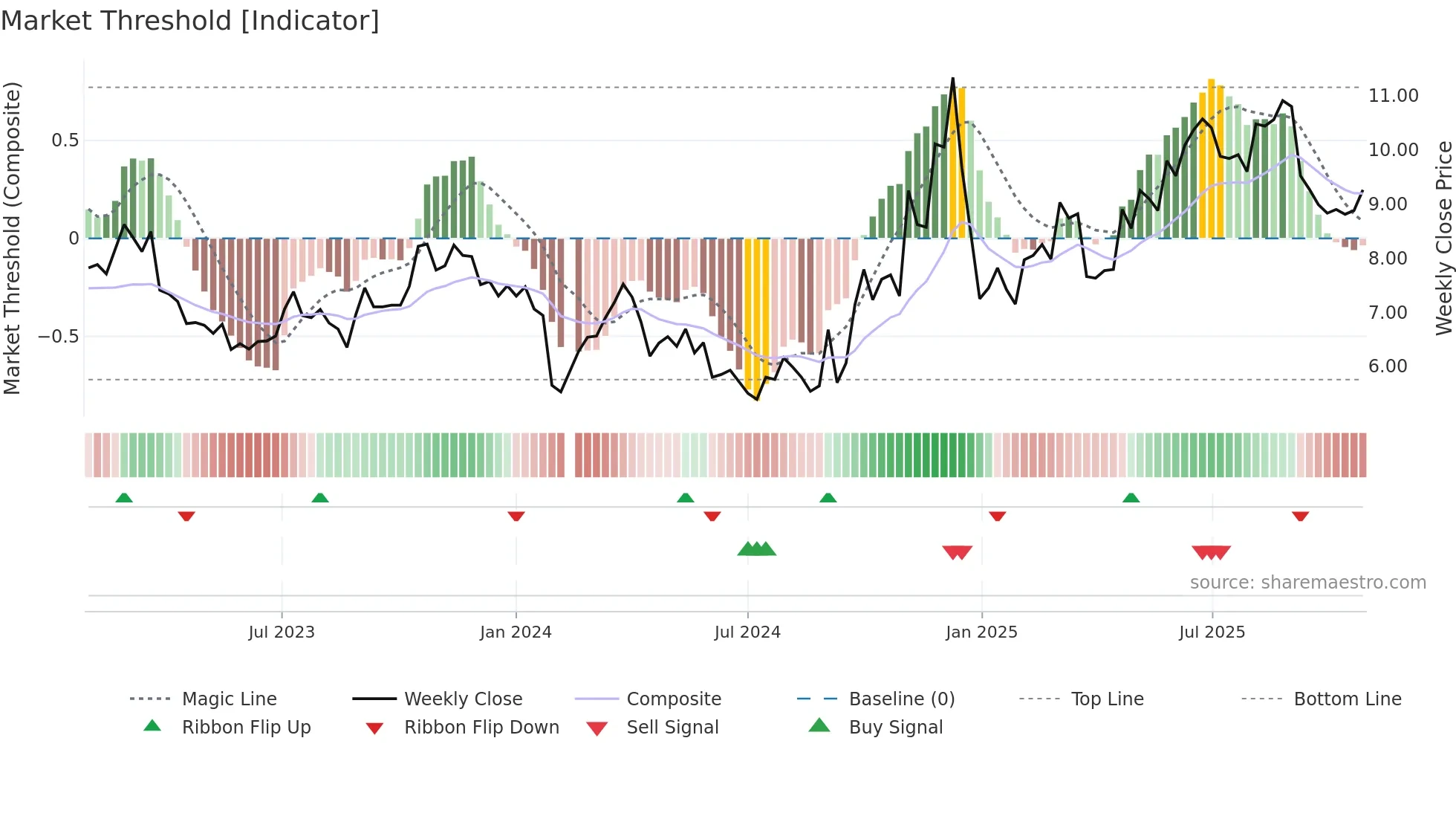 002383 weekly Market Threshold chart
