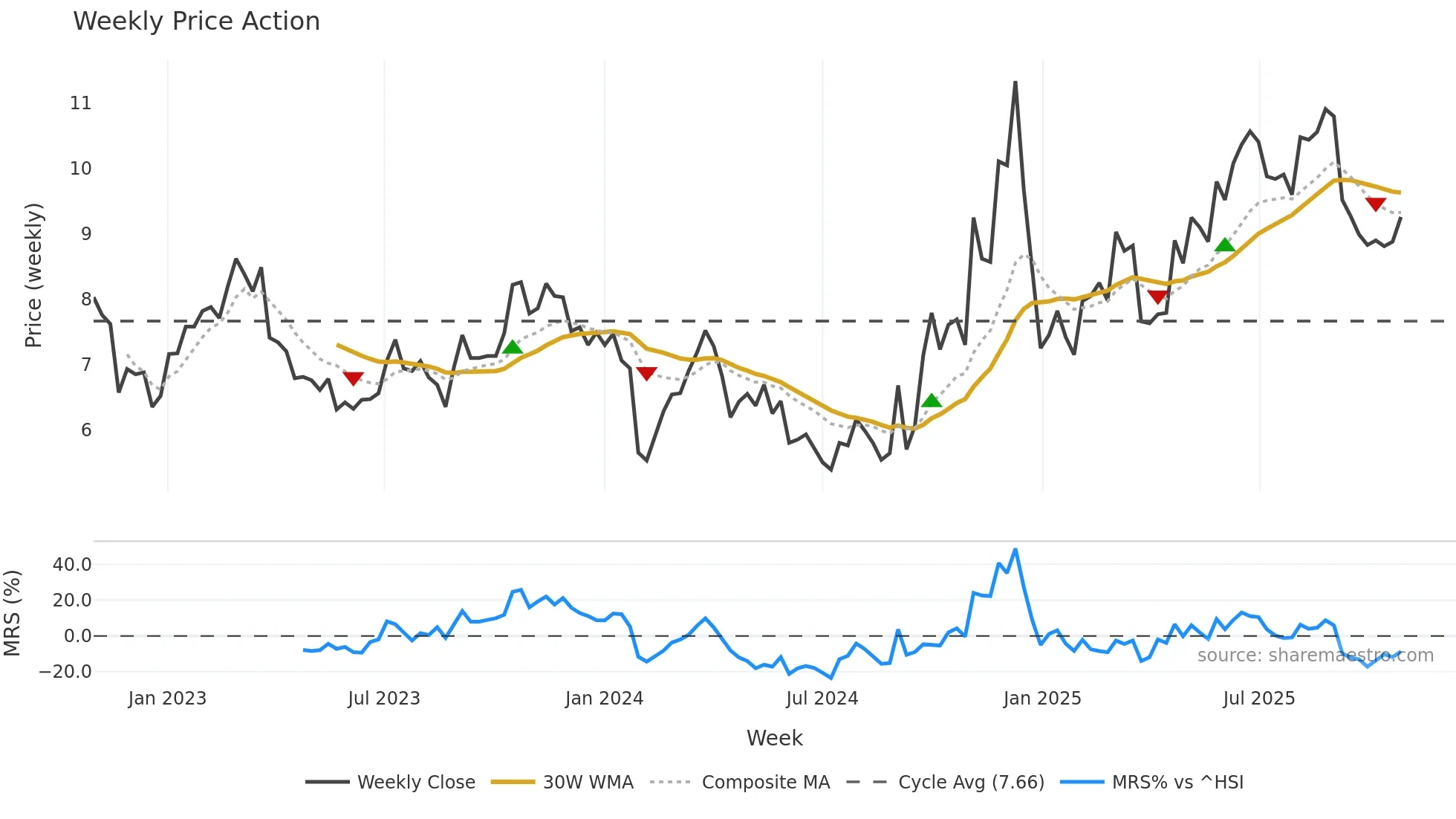 002383 weekly Price Action chart, closing 2025-10-27
