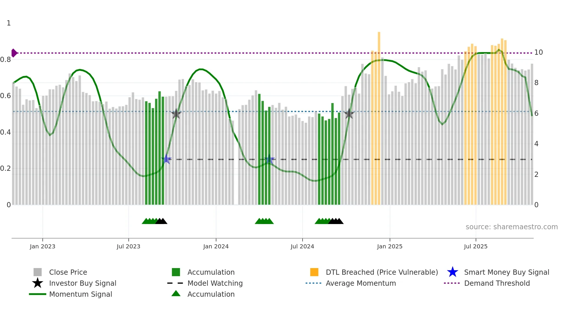 002383 weekly Smart Money chart