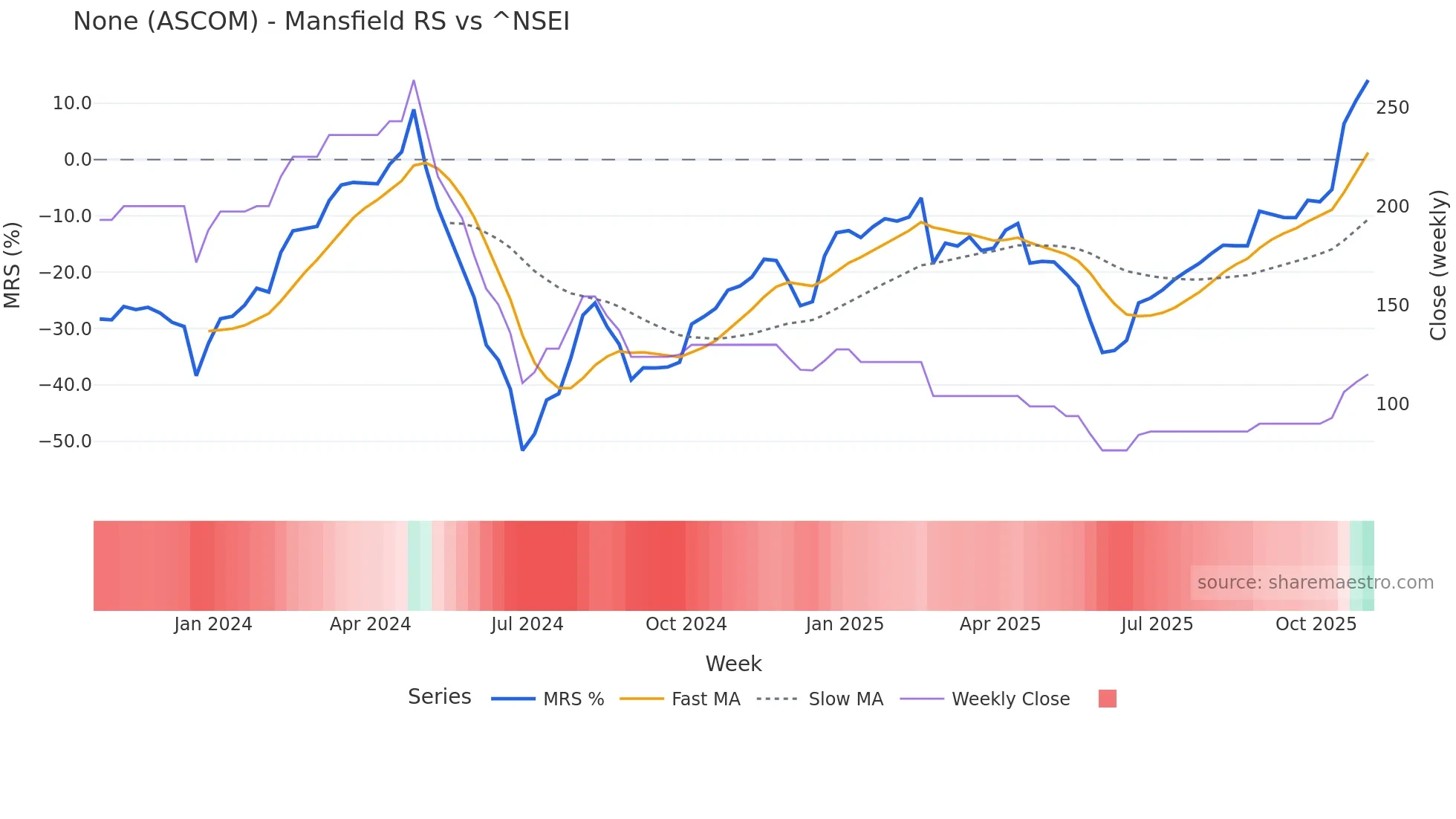 ASCOM Mansfield Relative Strength chart