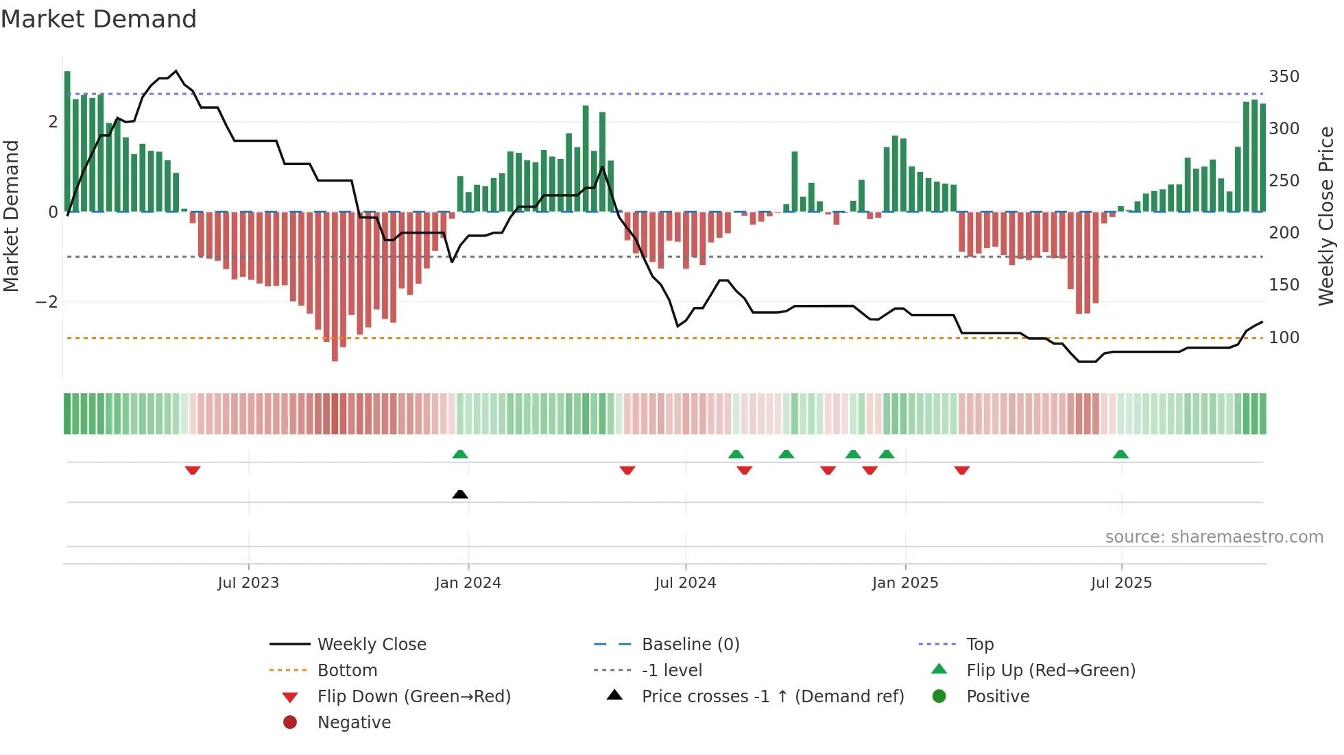 ASCOM weekly Market Demand chart