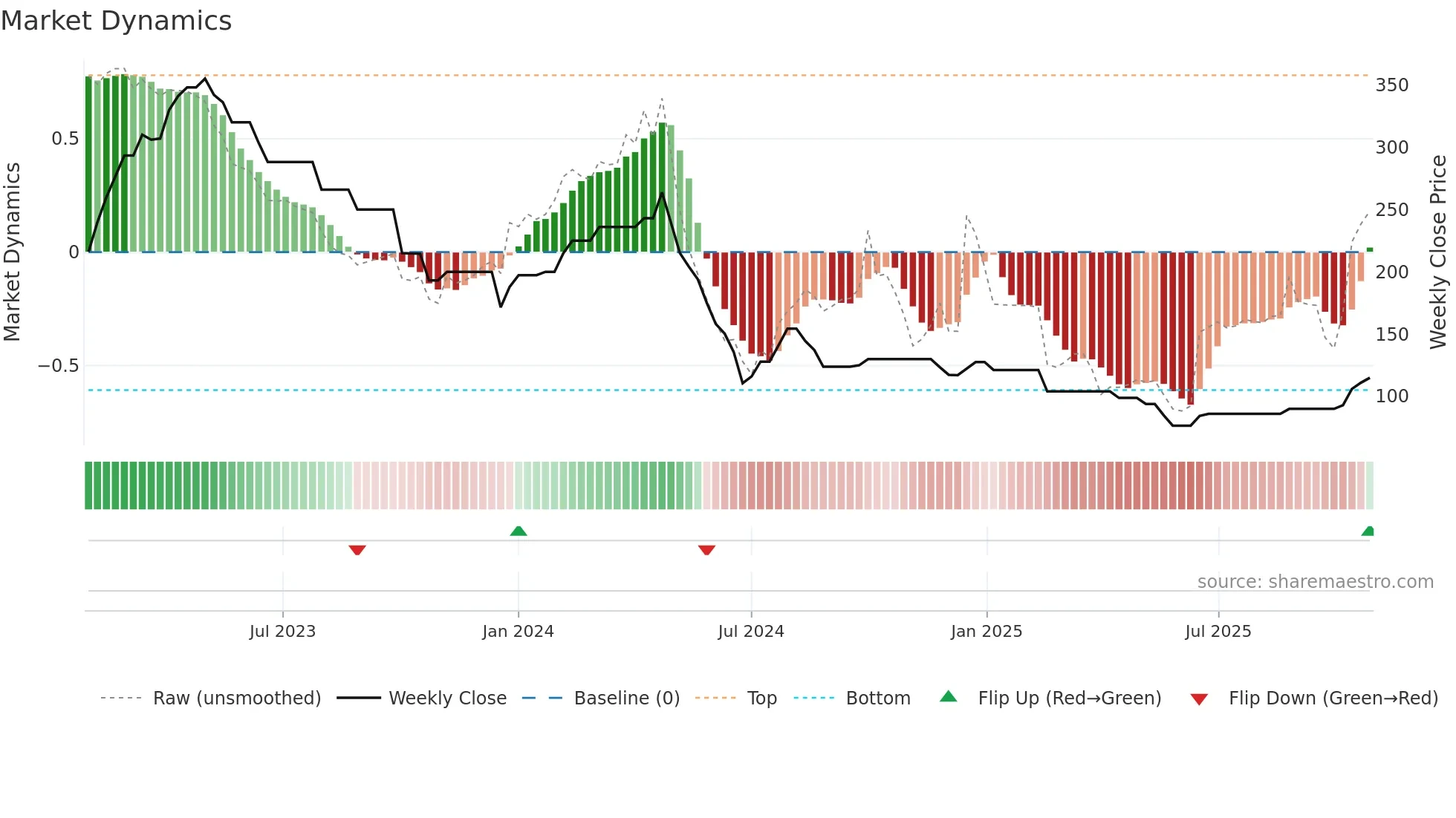 ASCOM weekly Market Dynamics chart