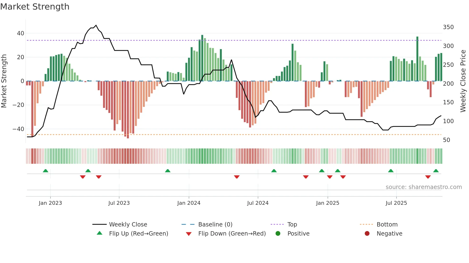 ASCOM weekly Market Strength chart
