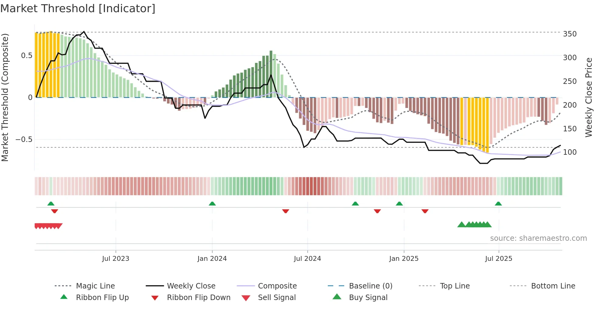 ASCOM weekly Market Threshold chart