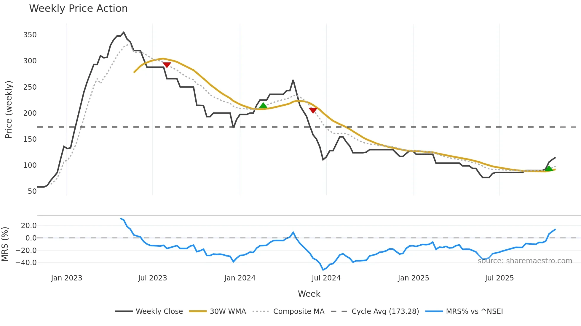ASCOM weekly Price Action chart, closing 2025-10-27