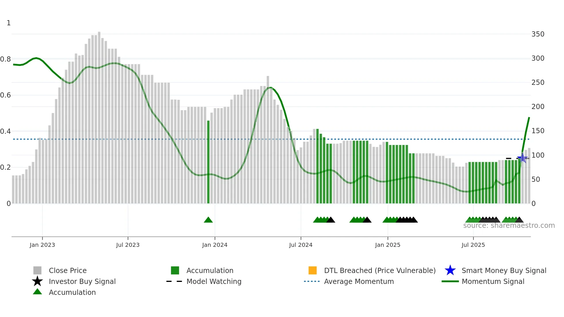 ASCOM weekly Smart Money chart