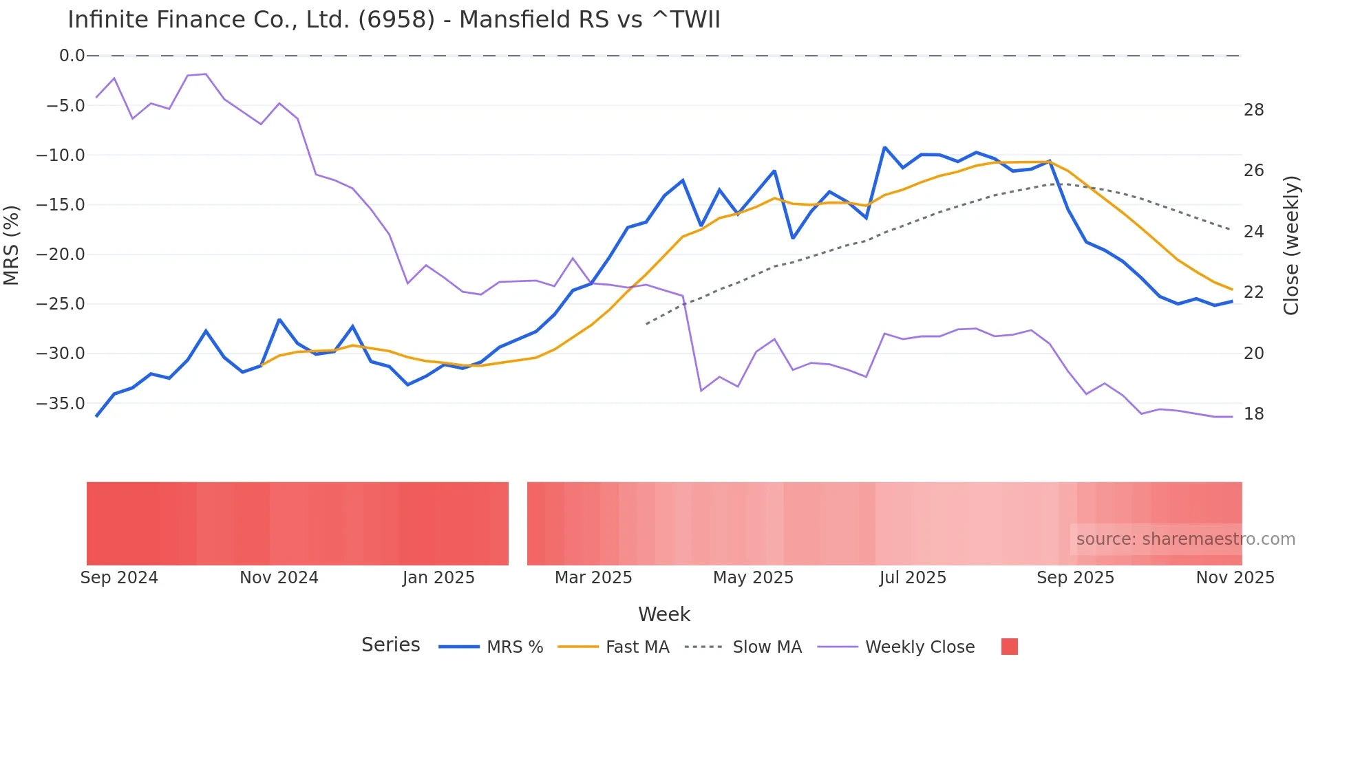 6958 Mansfield Relative Strength chart