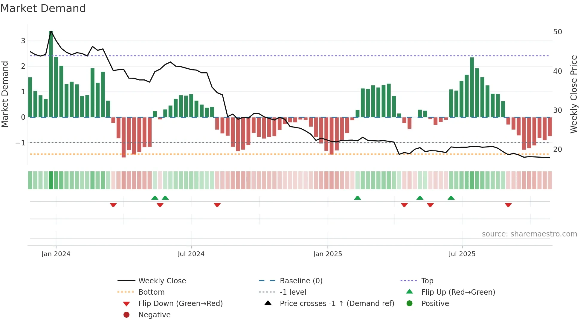 6958 weekly Market Demand chart