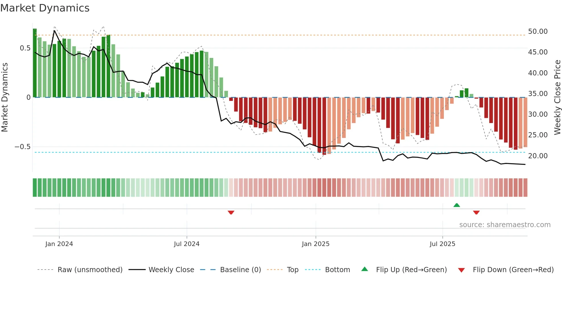 6958 weekly Market Dynamics chart