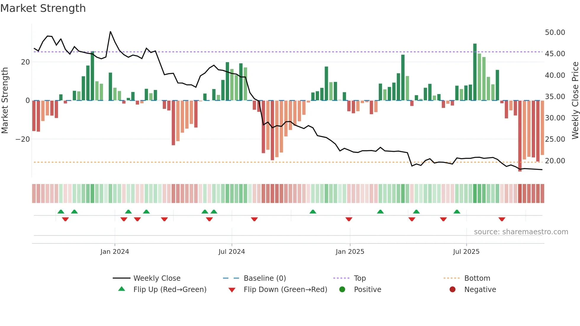 6958 weekly Market Strength chart