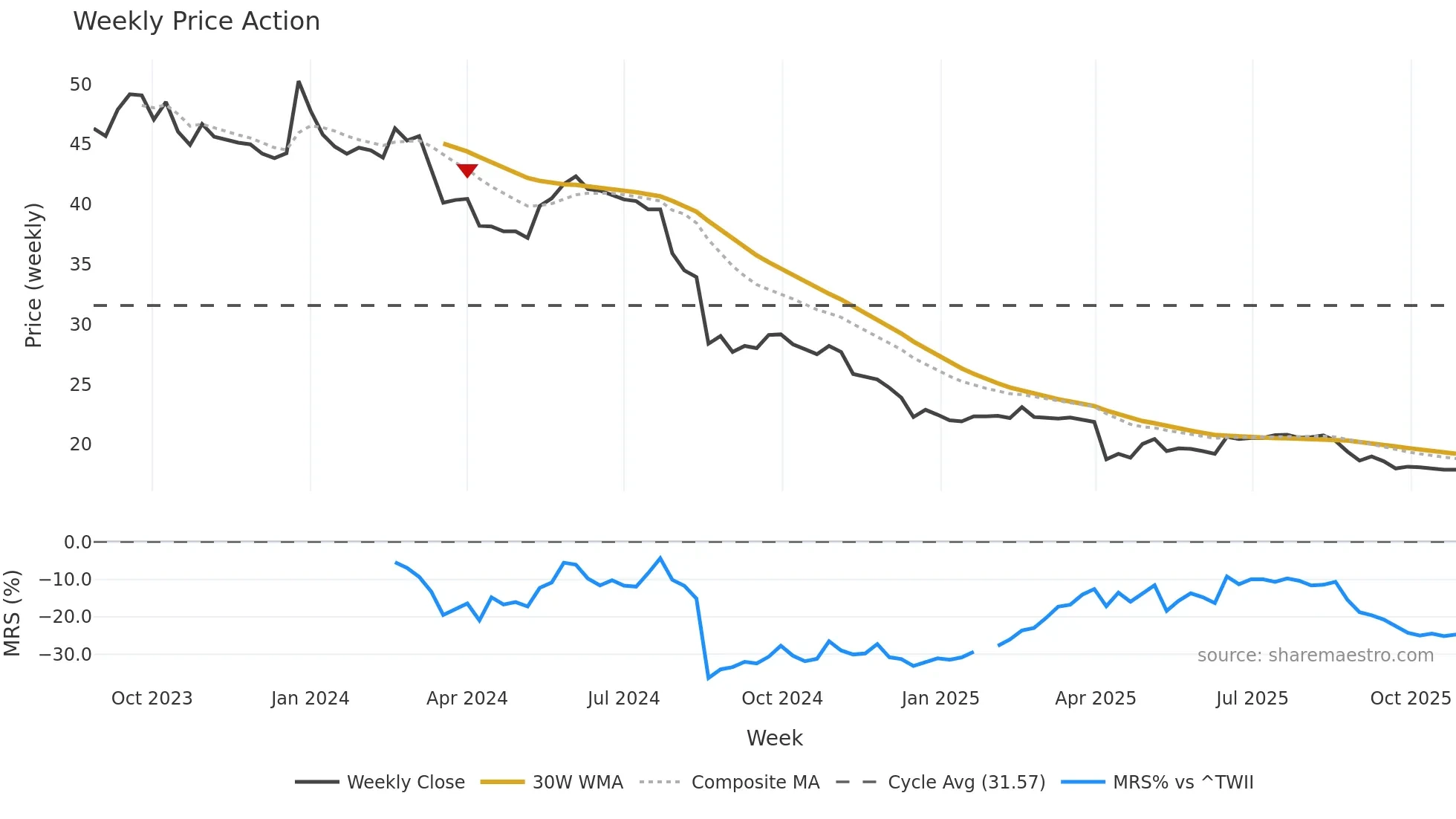 6958 weekly Price Action chart, closing 2025-10-27