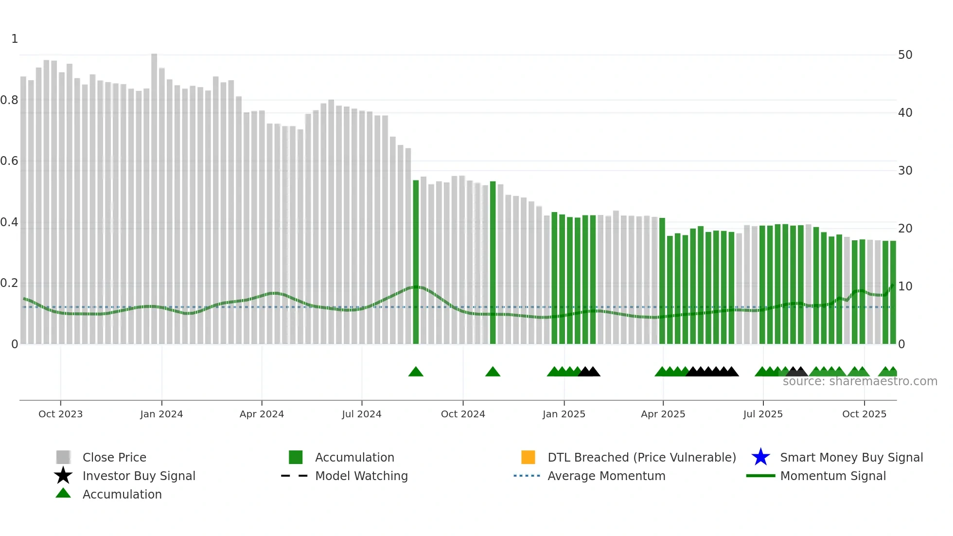 6958 weekly Smart Money chart