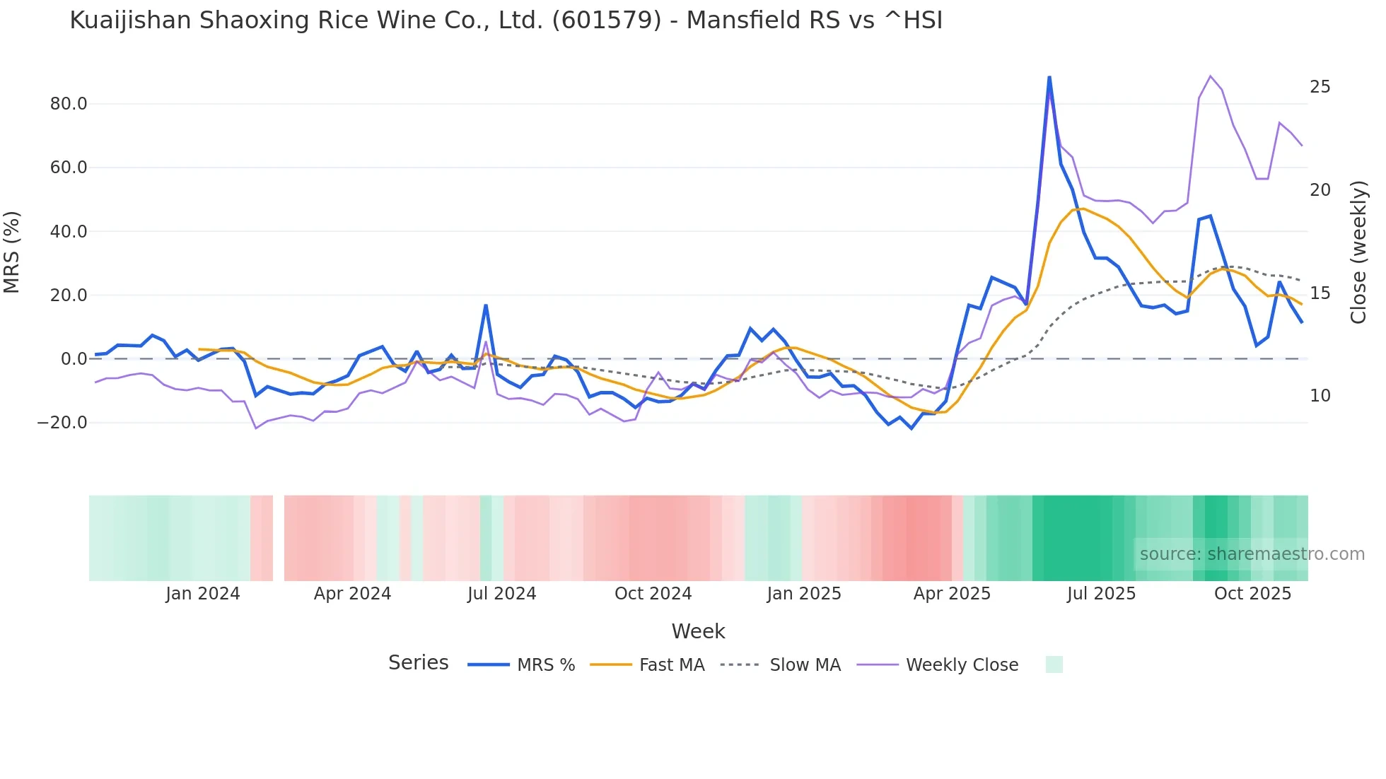 601579 Mansfield Relative Strength chart