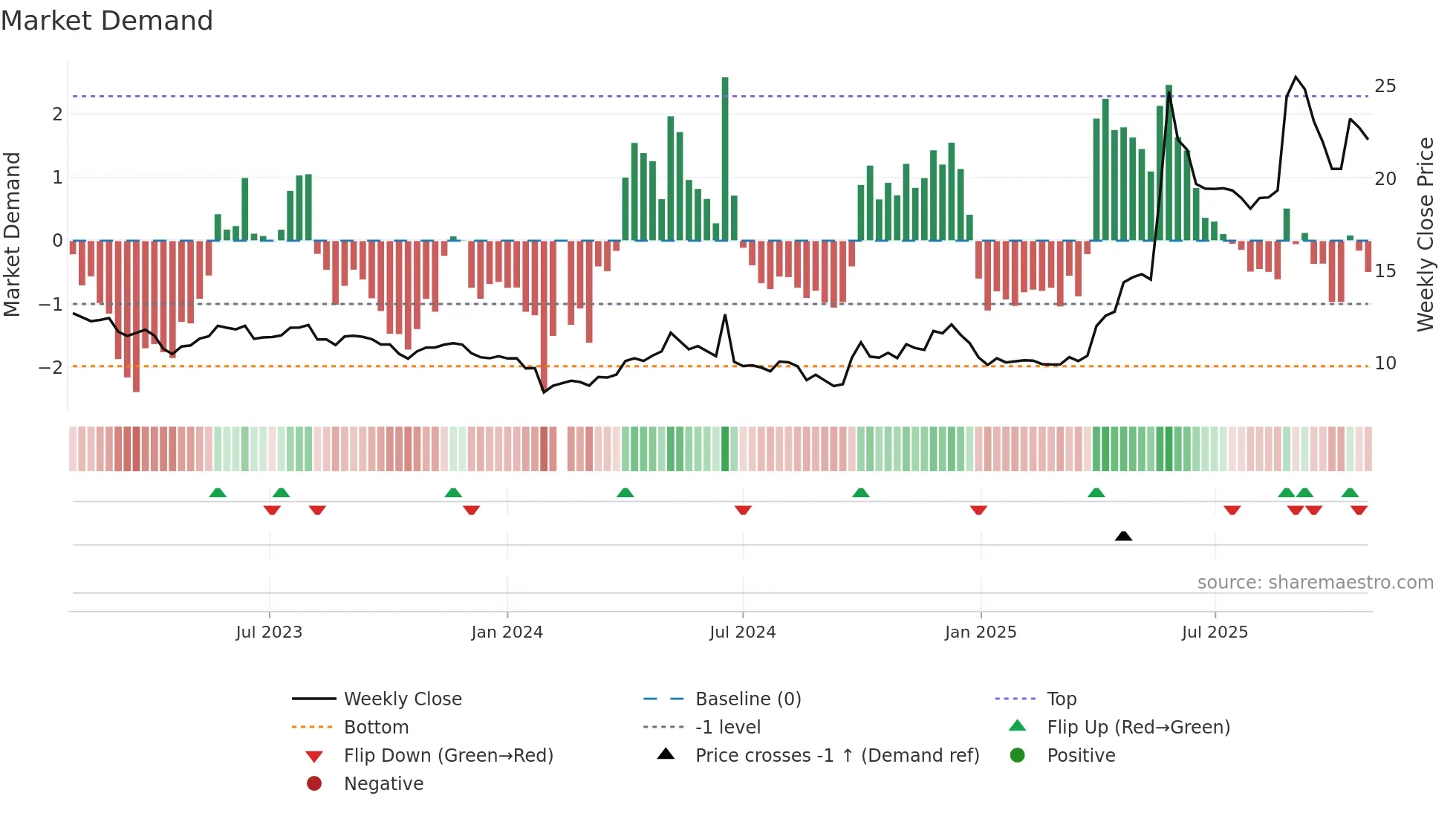 601579 weekly Market Demand chart