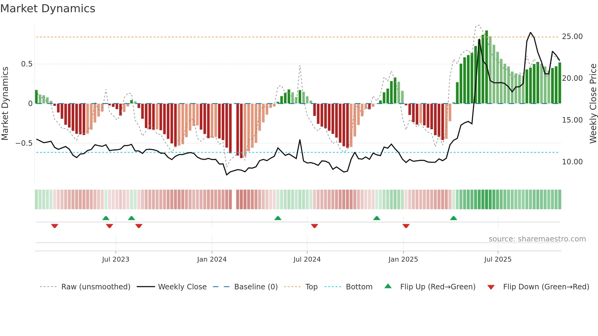 601579 weekly Market Dynamics chart