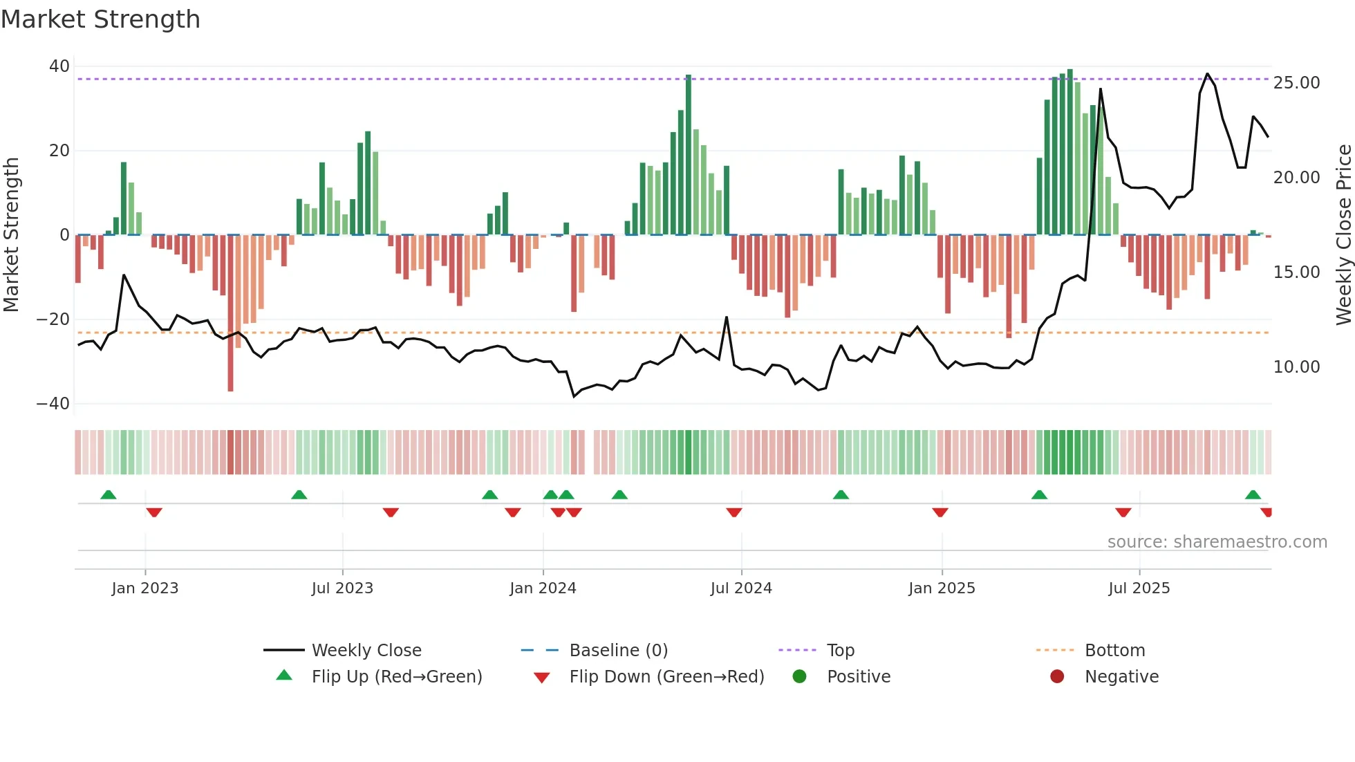 601579 weekly Market Strength chart