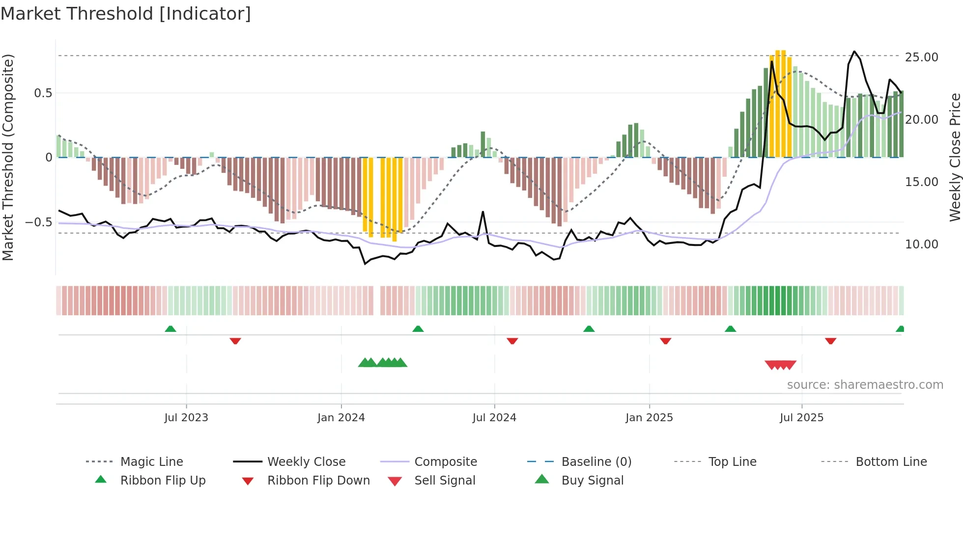 601579 weekly Market Threshold chart