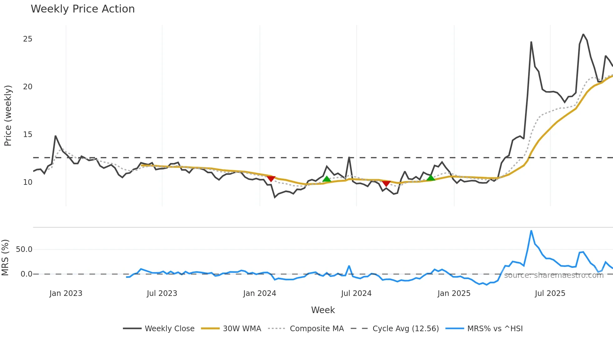 601579 weekly Price Action chart, closing 2025-10-27