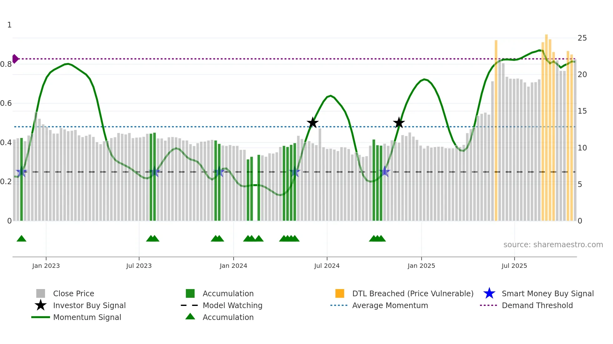 601579 weekly Smart Money chart