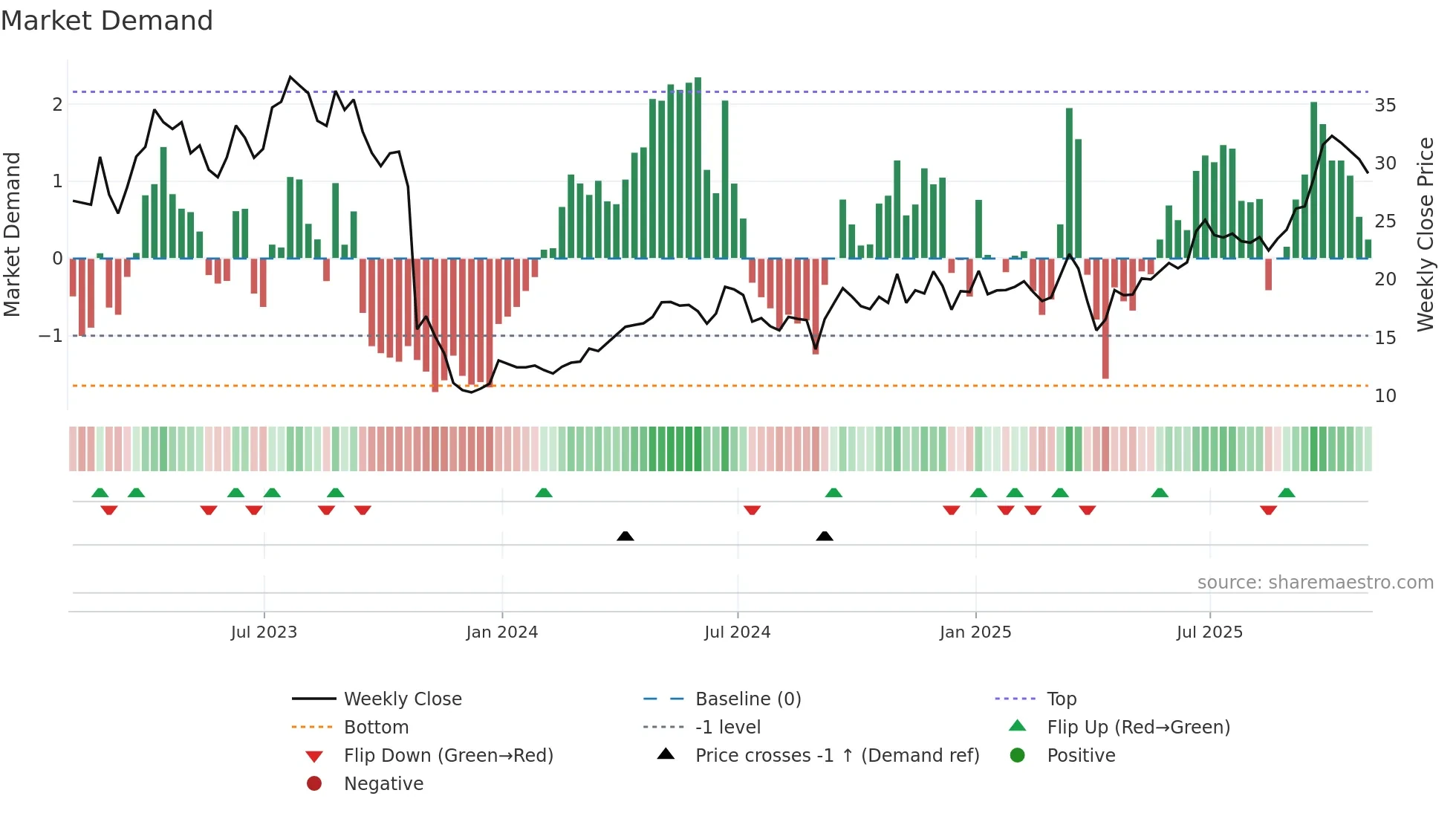 FM weekly Market Demand chart