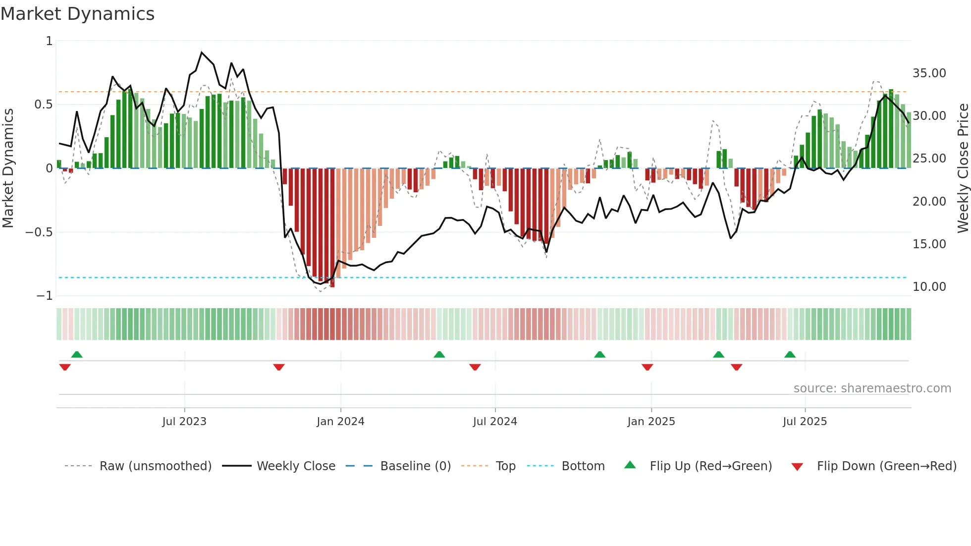 FM weekly Market Dynamics chart