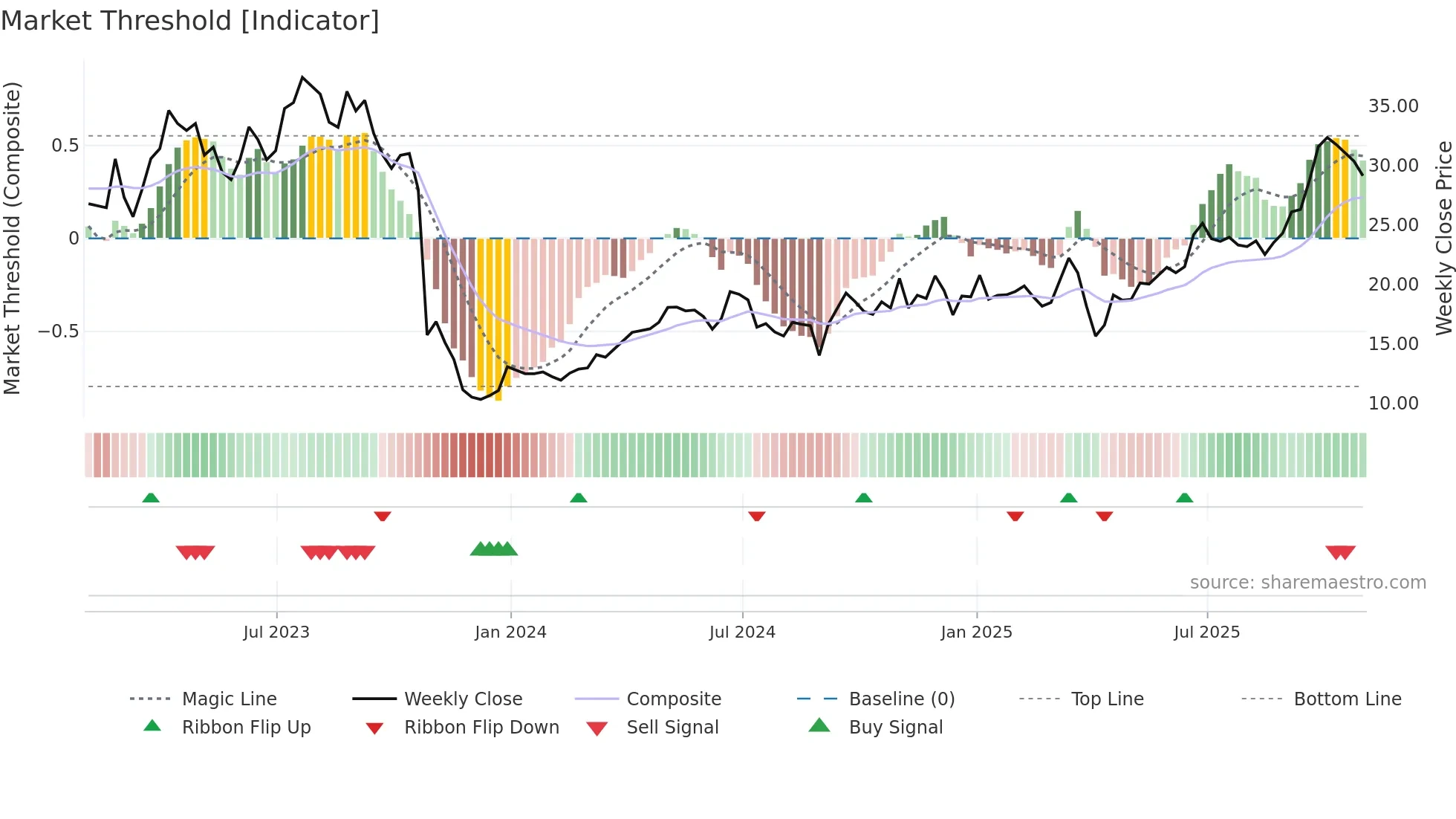 FM weekly Market Threshold chart
