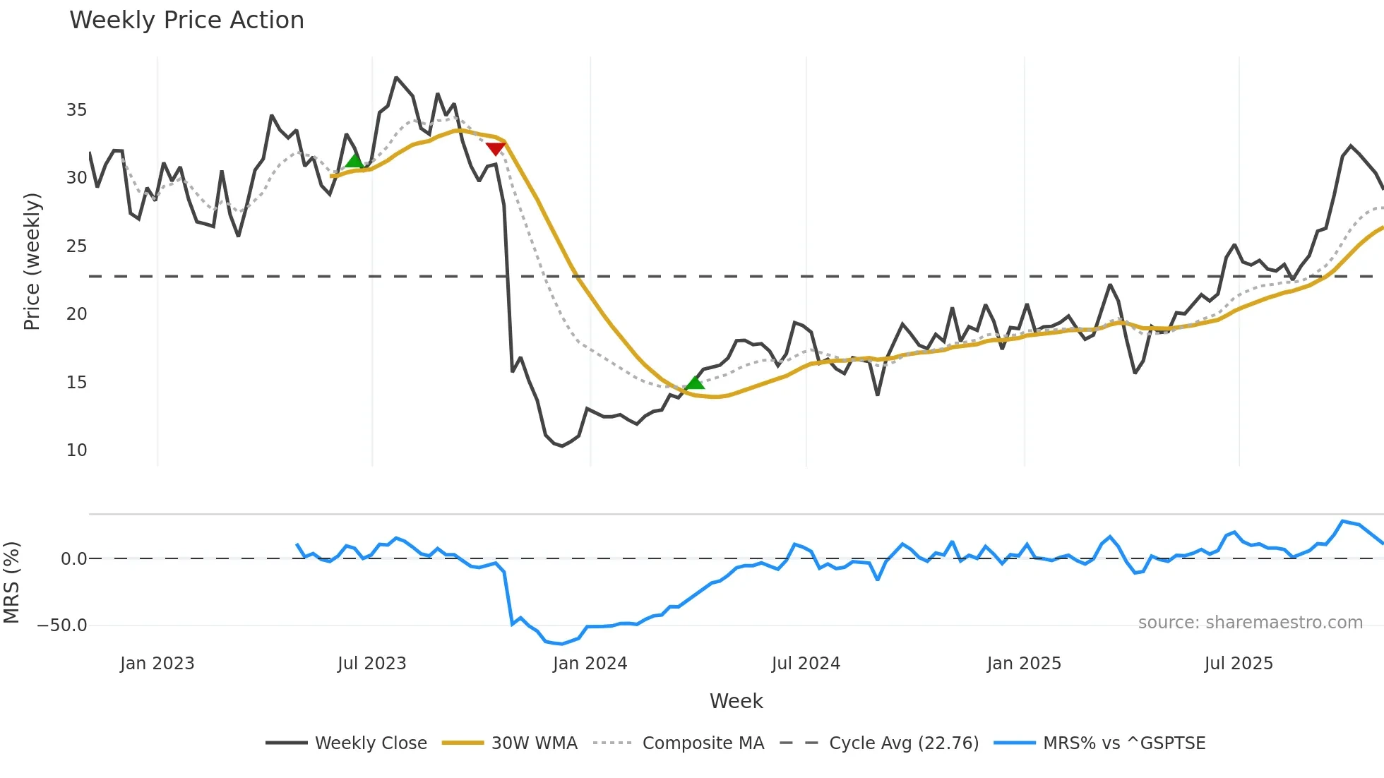 FM weekly Price Action chart, closing 2025-10-31