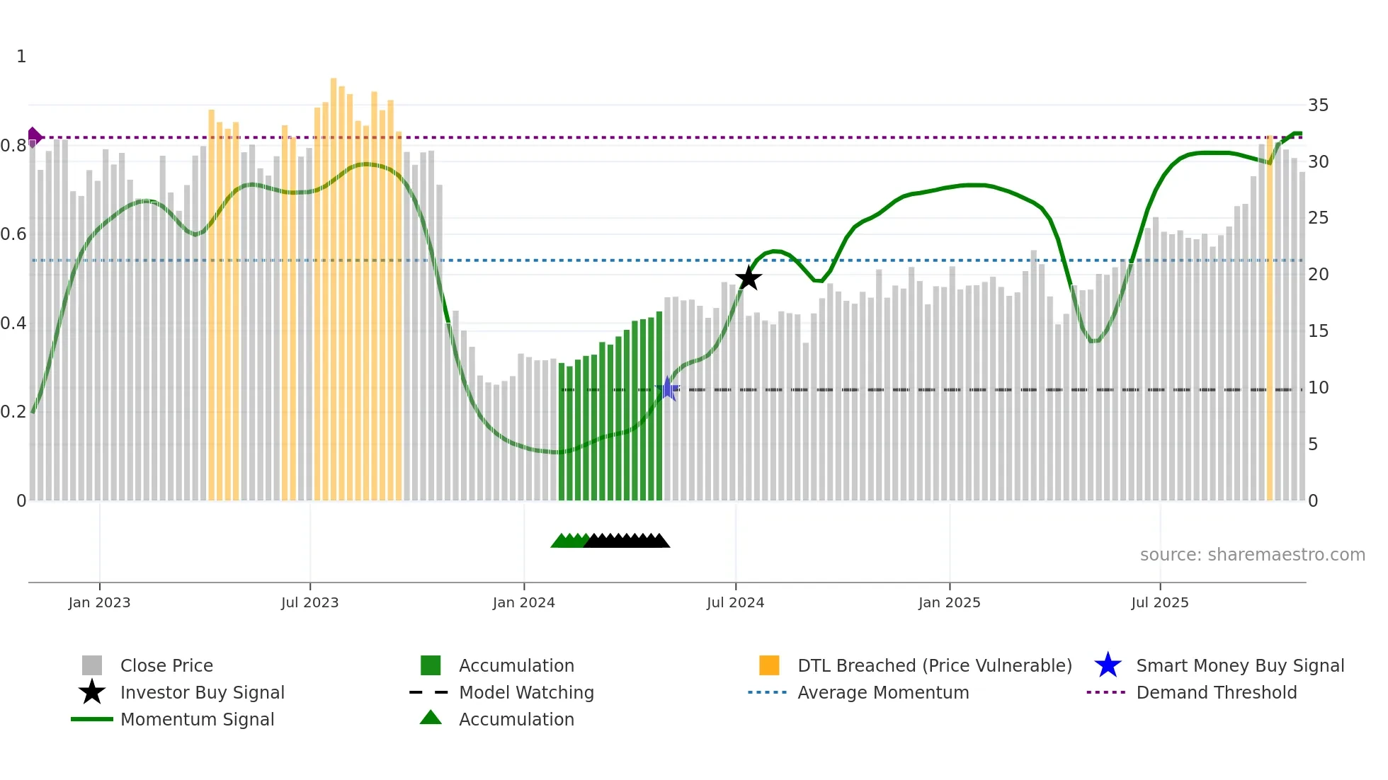 FM weekly Smart Money chart