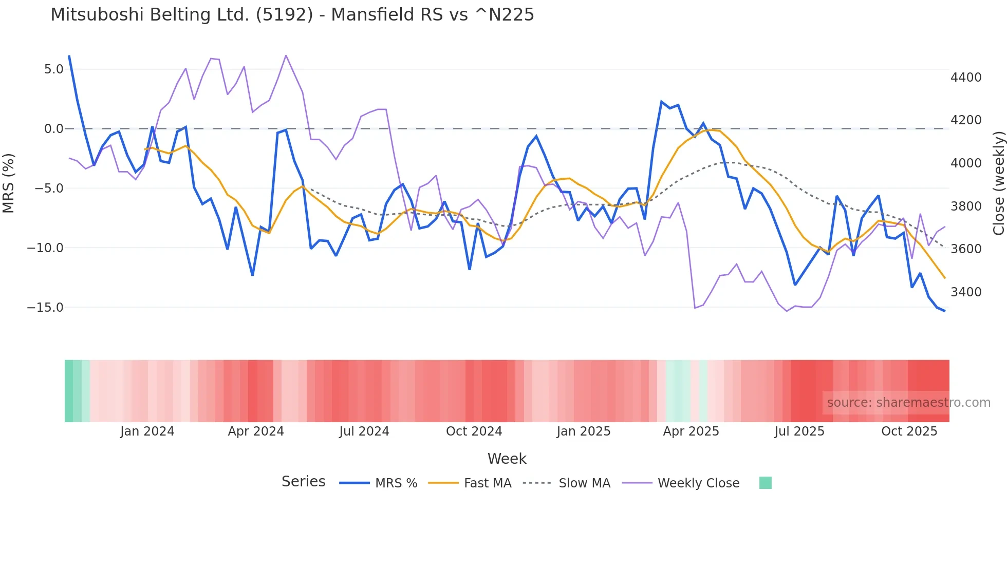 5192 Mansfield Relative Strength chart