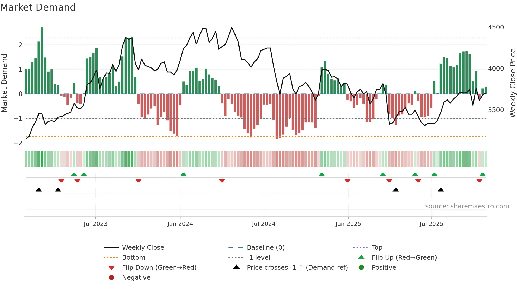 5192 weekly Market Demand chart