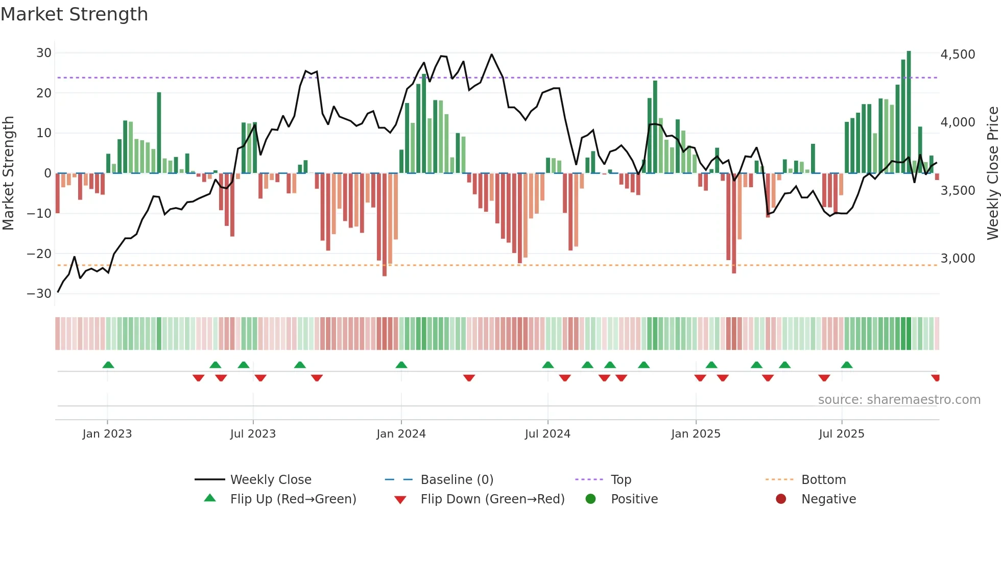 5192 weekly Market Strength chart