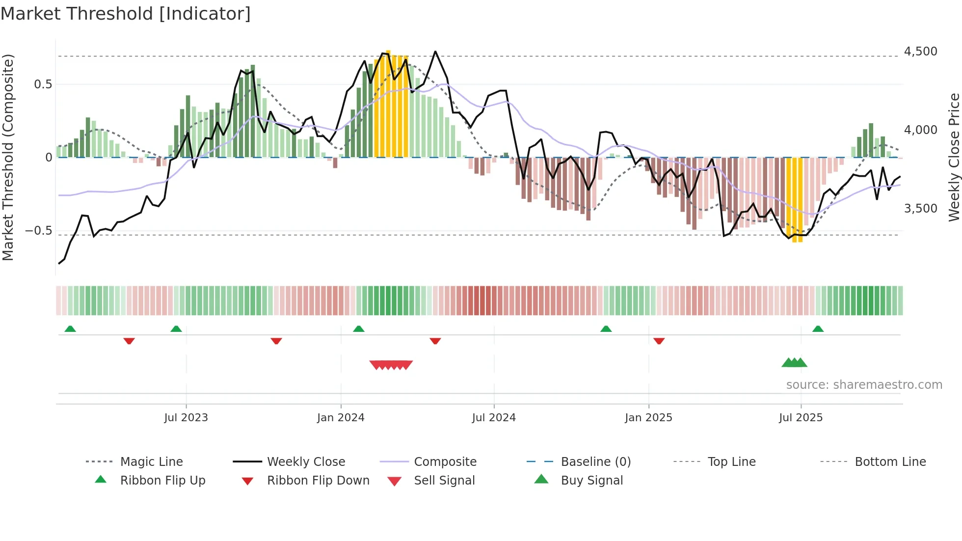 5192 weekly Market Threshold chart
