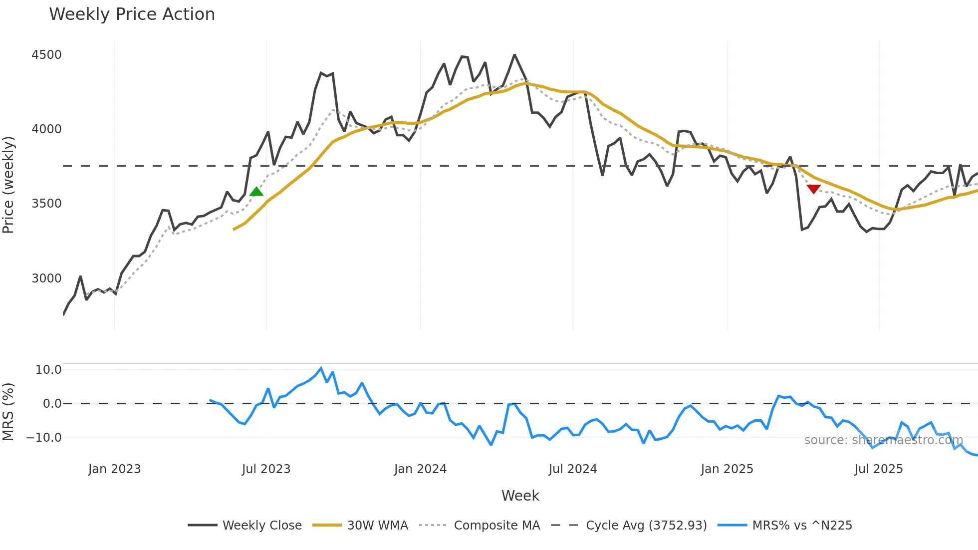 5192 weekly Price Action chart, closing 2025-10-27