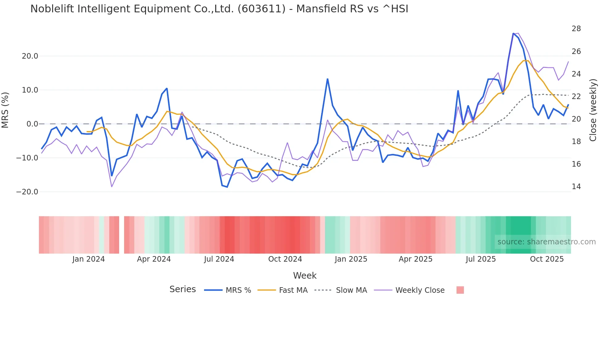 603611 Mansfield Relative Strength chart