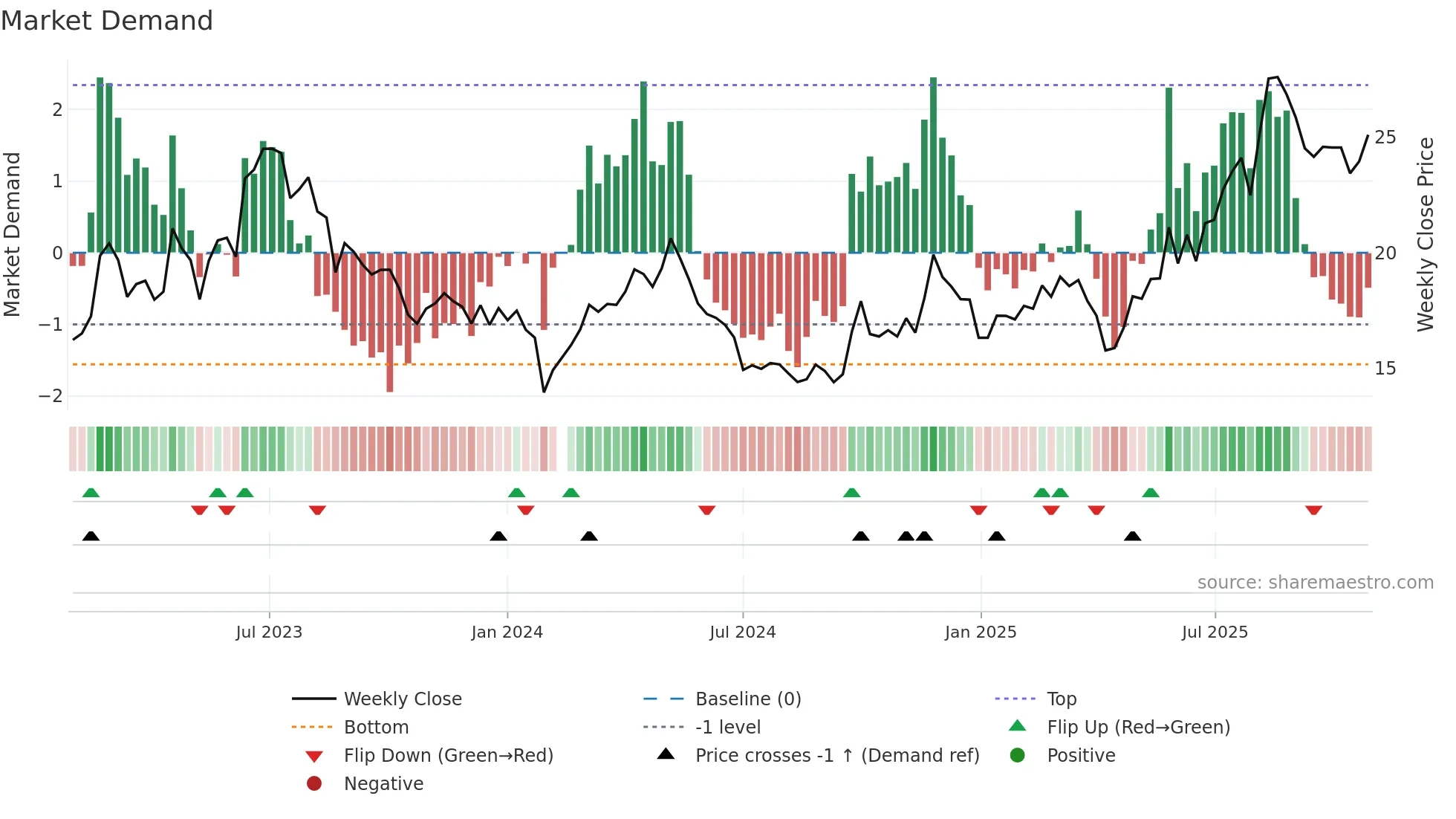 603611 weekly Market Demand chart
